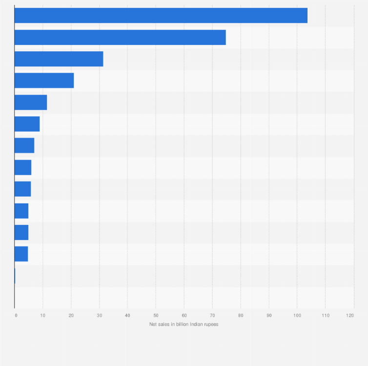 Statistic: Leading brewery and distillery companies in India as of February 2024, by net sales (in billion Indian rupees)