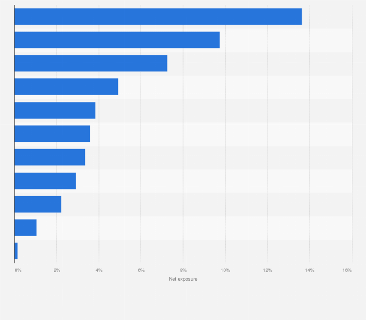 Statistic: MSCI hedge positioning and net exposure in Europe in September 2023, by fund sector
