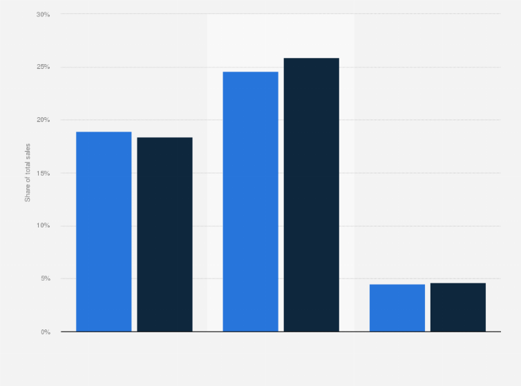Statistic: Most popular motorcycle models of Honda based on sales in Vietnam from 2021 to 2022