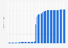 Number of followers of Volodymyr Zelenskyy's X (formerly Twitter) account from April 2019 to January 2025 (in millions)