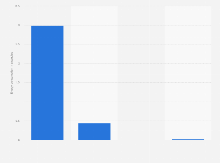Statistic: Primary energy consumption in Singapore in 2023, by fuel type (in exajoules)