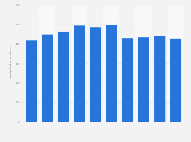 Statistic: Total oil refinery throughput in Singapore from 2014 to 2023 (in 1,000 barrels per day)