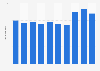 Average length of international conferences held in Japan from 2014 to 2023 (in days)