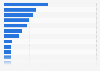 Most popular genres of art and culture to appreciate on site among men in Japan in fiscal year 2022