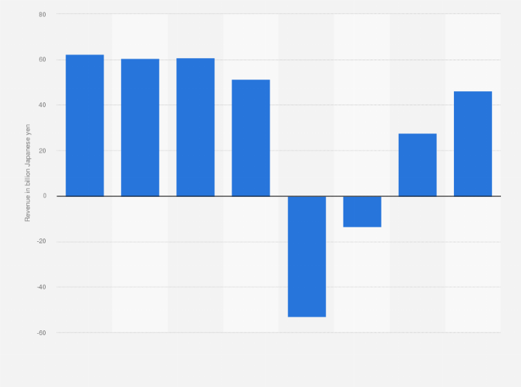 Statistic: Net income of Tokyo Metro Co., Ltd. from fiscal year 2016 to 2023 (in billion Japanese yen)