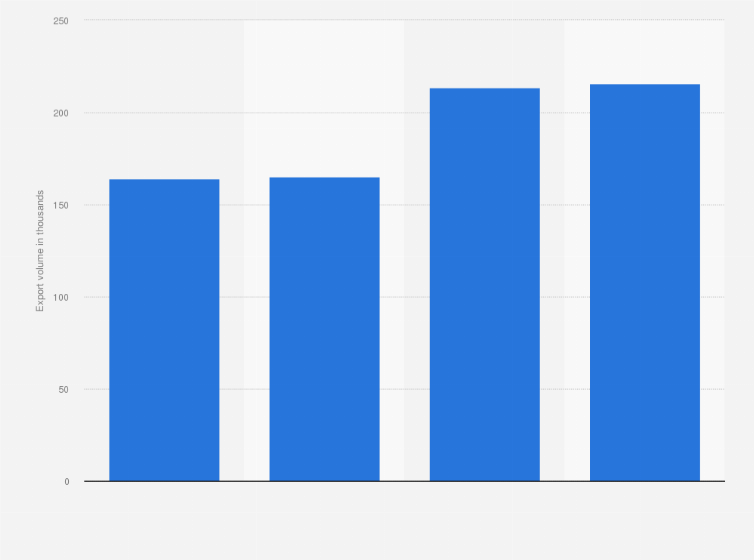 Statistic: Motorcycle export volume of Honda from Vietnam from 2020 to 2022 (in 1,000s)