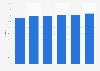 Market share of Honda in the motorcycle market in Vietnam from 2018 to 2023