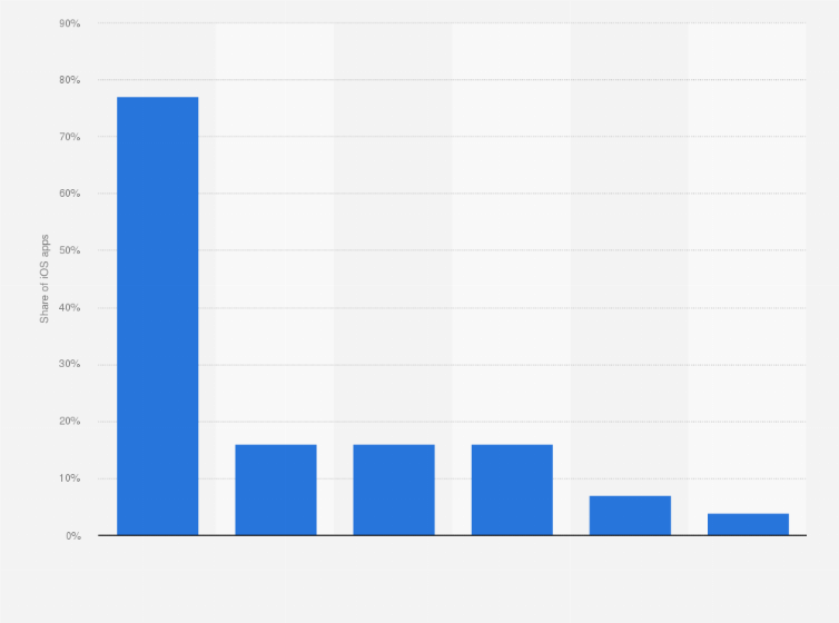 Statistic: Most popular installed analytics software development kits (SDKs) across iOS apps in the Apple App Store worldwide as of September 2024