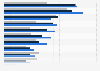 Cybersecurity areas where professional development/training is most needed in 2024, by career stage