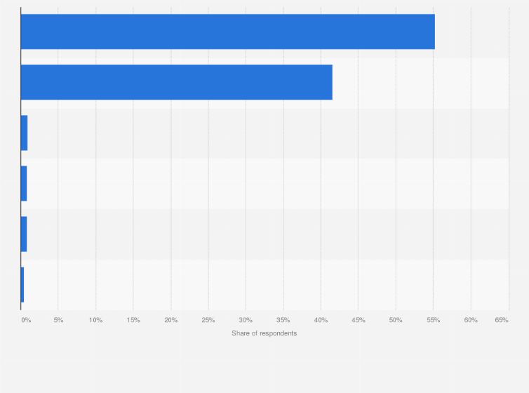 Statistic: Where do you do most of your grocery shopping?