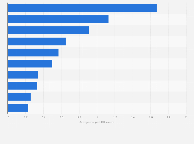 Statistic: Average cost of antidepressants in Italy in 2023, by type of antidepressant (in euros per DDD)