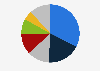 Distribution of greenhouse gas (GHG) emissions in Spain in 2023, by sector