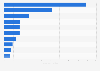 Most popular stand-alone news websites in Brazil in October 2022, by number of unique visitors (in millions)