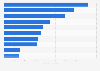 Most popular newspaper websites in Brazil in October 2022, by number of unique visitors (in millions)