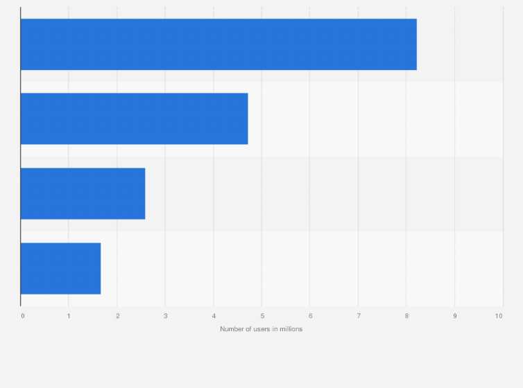 Statistic: Most used mobile application for webtoons and web novels in South Korea as of October 2023, by number of users (in millions) 