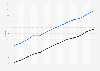 Average age at which people get married in Mexico from 2011 to 2023, by gender