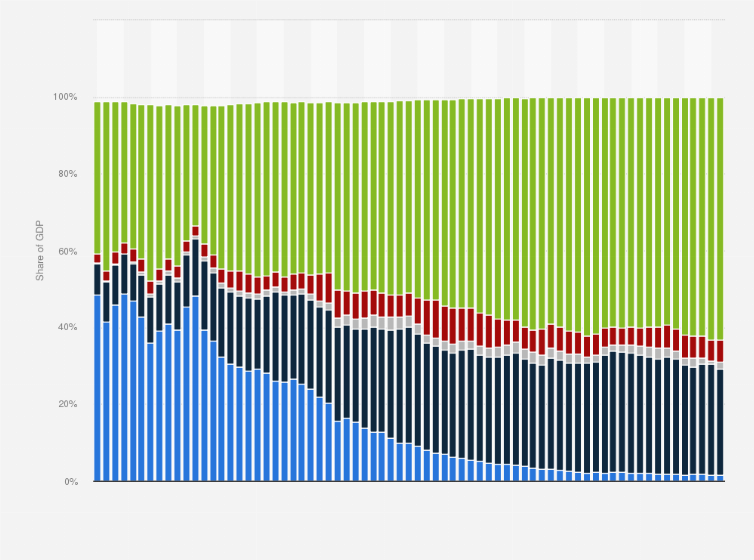 Statistic: Distribution of gross domestic product (GDP) in South Korea from 1953 to 2023, by economic sector