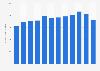 Operating expenses of New York's JFK International Airport from 2010 to 2021 (in million U.S. dollars)