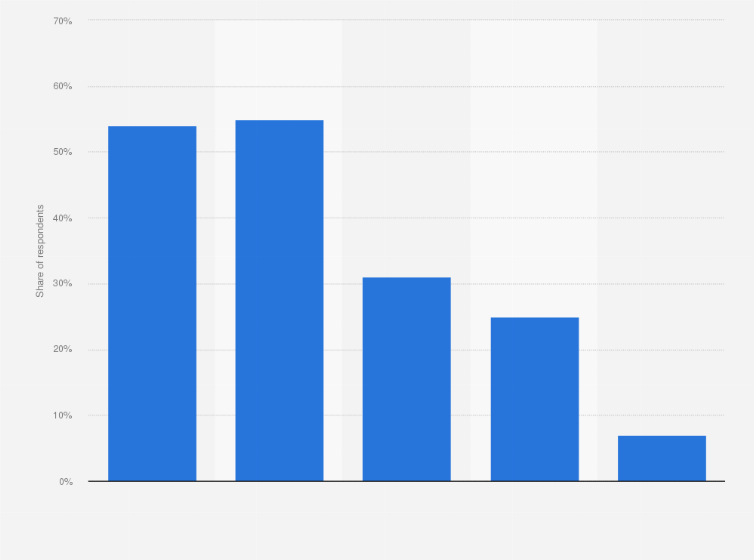 Statistic: Share of women who use a women's digital health platform monthly in the United States as of 2021, by age
