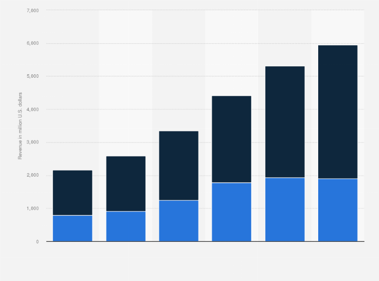 Statistic: Fortinet revenue worldwide from 2019 to 2024, by segment (in million U.S. dollars)