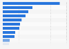 Average attendance in Indian Super League in 2024/2025, by club (in 1,000s)