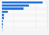 Distribution of chemical industry greenhouse gas (GHG) emissions in the United States in 2023, by segment