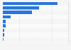 Greenhouse gas (GHG) emissions from the chemical industry in the United States in 2023, by segment (in million metric tons of CO₂ equivalent)
