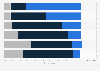 Usage of online and offline shopping channels for personal care products in the Asia-Pacific region in 2022, by selected country