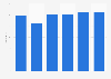Number of hotels in Warsaw, Poland from 2019 to 2024