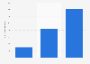 Revenue from operations of Bombay Shaving Company from financial year 2021 to 2023 (in million Indian rupees)