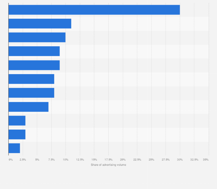 Statistic: Prominent industries contributing to the radio industry in India in the third quarter of 2023, by ad volume share