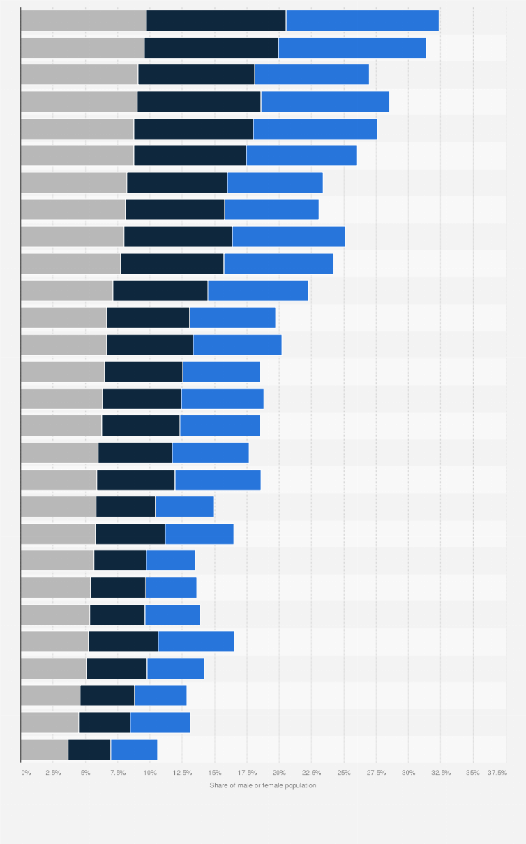 Statistic: Share of generation Z population age groups in the Asia-Pacific region in 2023, by country and gender