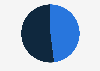 Distribution of WhatsApp users in Brazil as of June 2024, by gender
