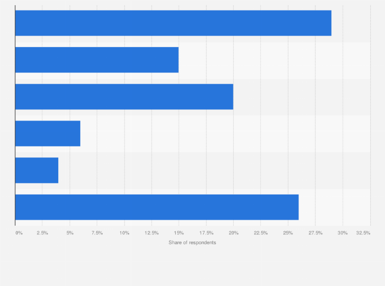 Statistic: How would you describe your organization’s current level of AIOps maturity?