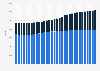 Population of the Brussels-Capital region from 1992 to 2023, by nationality