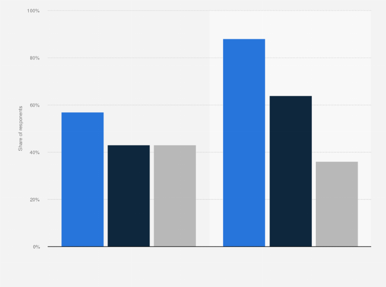 Statistic: Share of children with a personal electronic device in the United States in 2021, by type 