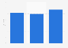 Average daily active users (DAU) of Reddit in June 2021 and December 2022 (in millions)