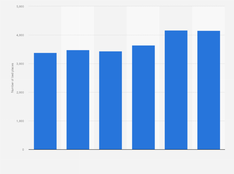 Statistic: Number of hotel bed places in Szczecin, Poland from 2019 to 2024