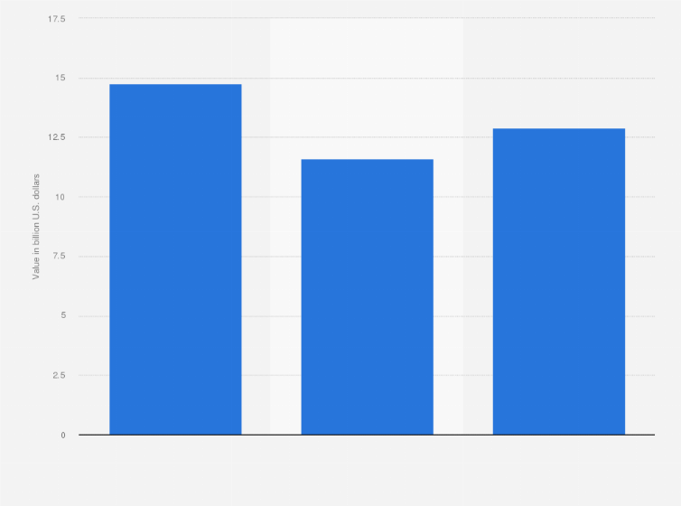 Statistic: Brand value of Universal worldwide from 2020 to 2022 (in billion U.S. dollars)