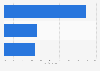 How internet users in Ghana protect their digital privacy and security as of 3rd quarter 2024