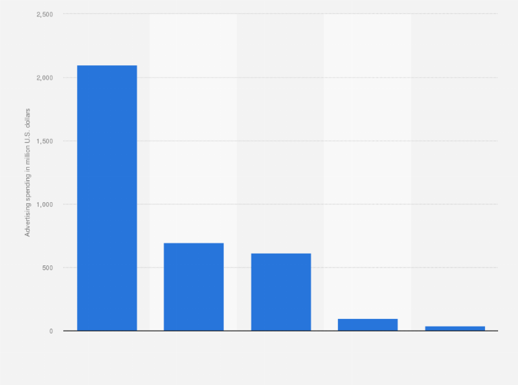 Statistic: Political advertising spending in the United States midterm elections between January 1 and August 1, 2022, by media type (in million U.S. dollars) 