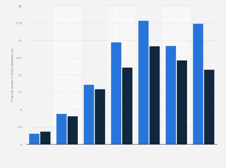 Statistic: Average amount of financial assets of one-person households in Japan in 2019, by age group and gender (in million Japanese yen)
