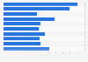 Largest ethylene manufacturers in Japan in 2021, by production capacity (in 1,000 tons)