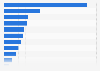 Consumer expenditure in the Brussels-Capital region in 2022, by category (in euros)