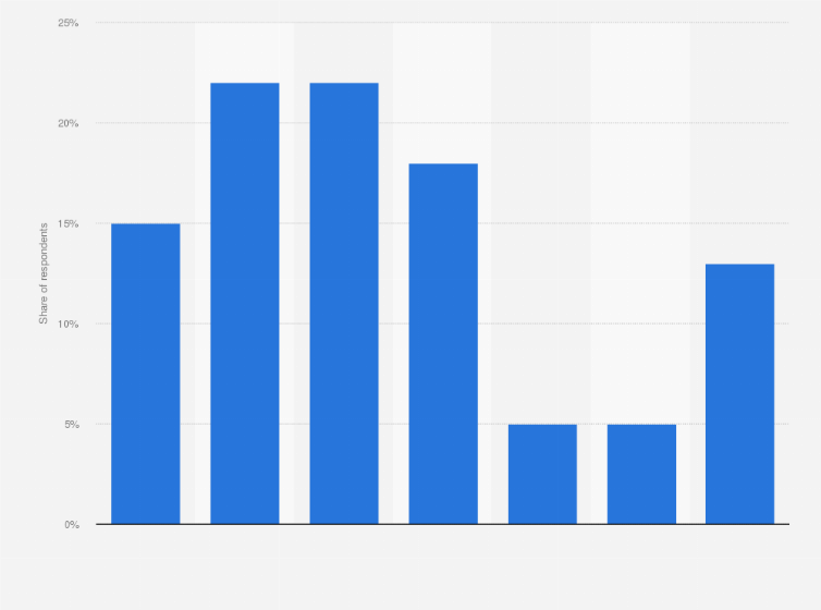 Statistic: Preferred frequency of influencers posting on social media according to followers in Spain as of March 2024