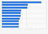 Leading U.S. car dealerships in 2020, based on used vehicle sales revenue (in U.S. dollars)