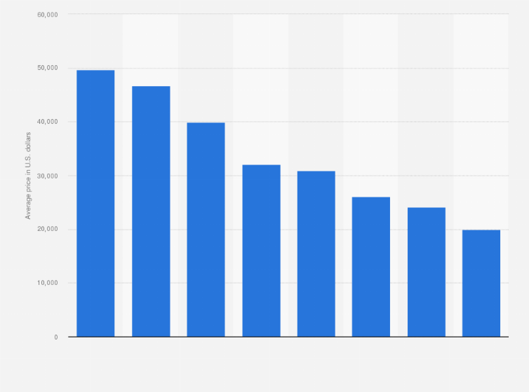 Statistic: Average used car prices in the United States as of February 2023, by vehicle type (in U.S. dollars)