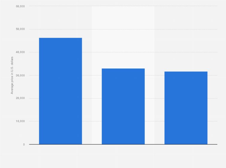 Statistic: Average used car prices in the United States as of February 2023, by propulsion type (in U.S. dollars)