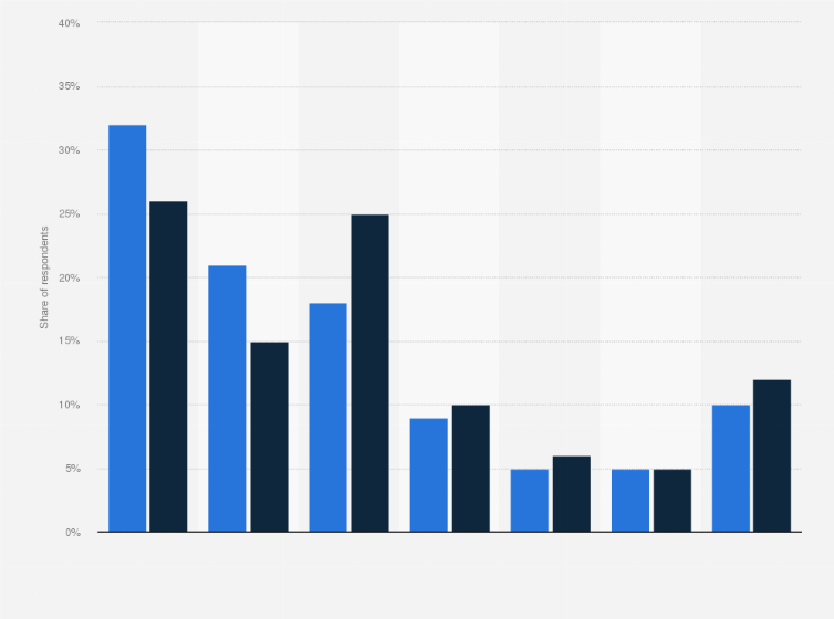 Statistic: Frequency of eating out at a restaurant in the United States as of January 2022, by gender