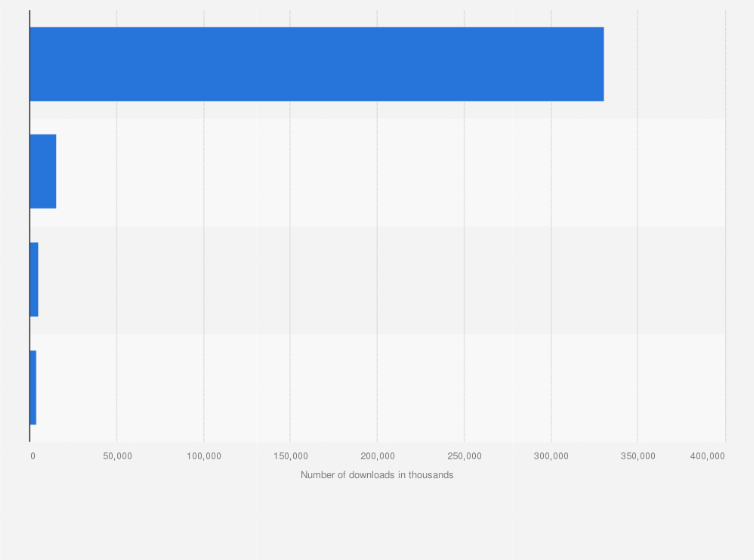 Statistic: Leading grocery shopping apps in Mexico in 2024, by number of downloads (in 1,000s)